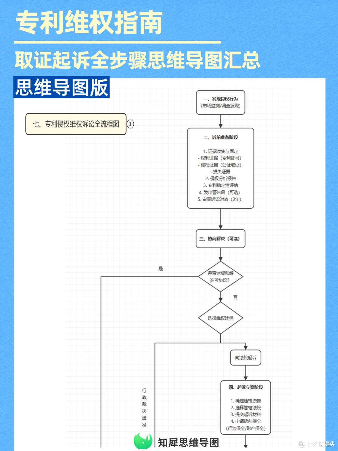 维权避坑指南:专利侵权取证起诉全步骤思维导图汇总