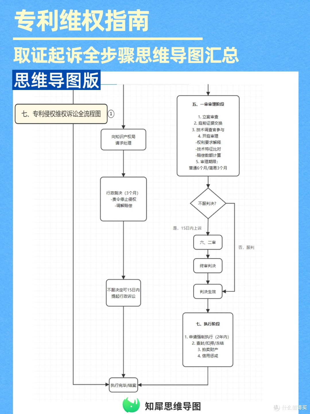维权避坑指南:专利侵权取证起诉全步骤思维导图汇总