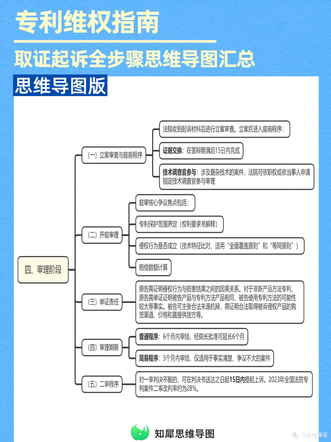 维权避坑指南:专利侵权取证起诉全步骤思维导图汇总