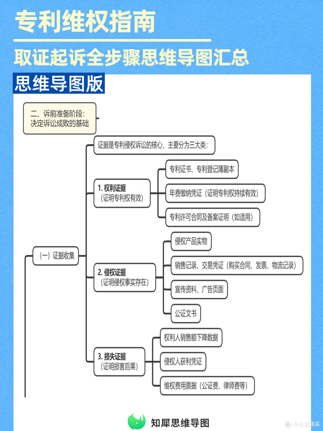 维权避坑指南:专利侵权取证起诉全步骤思维导图汇总