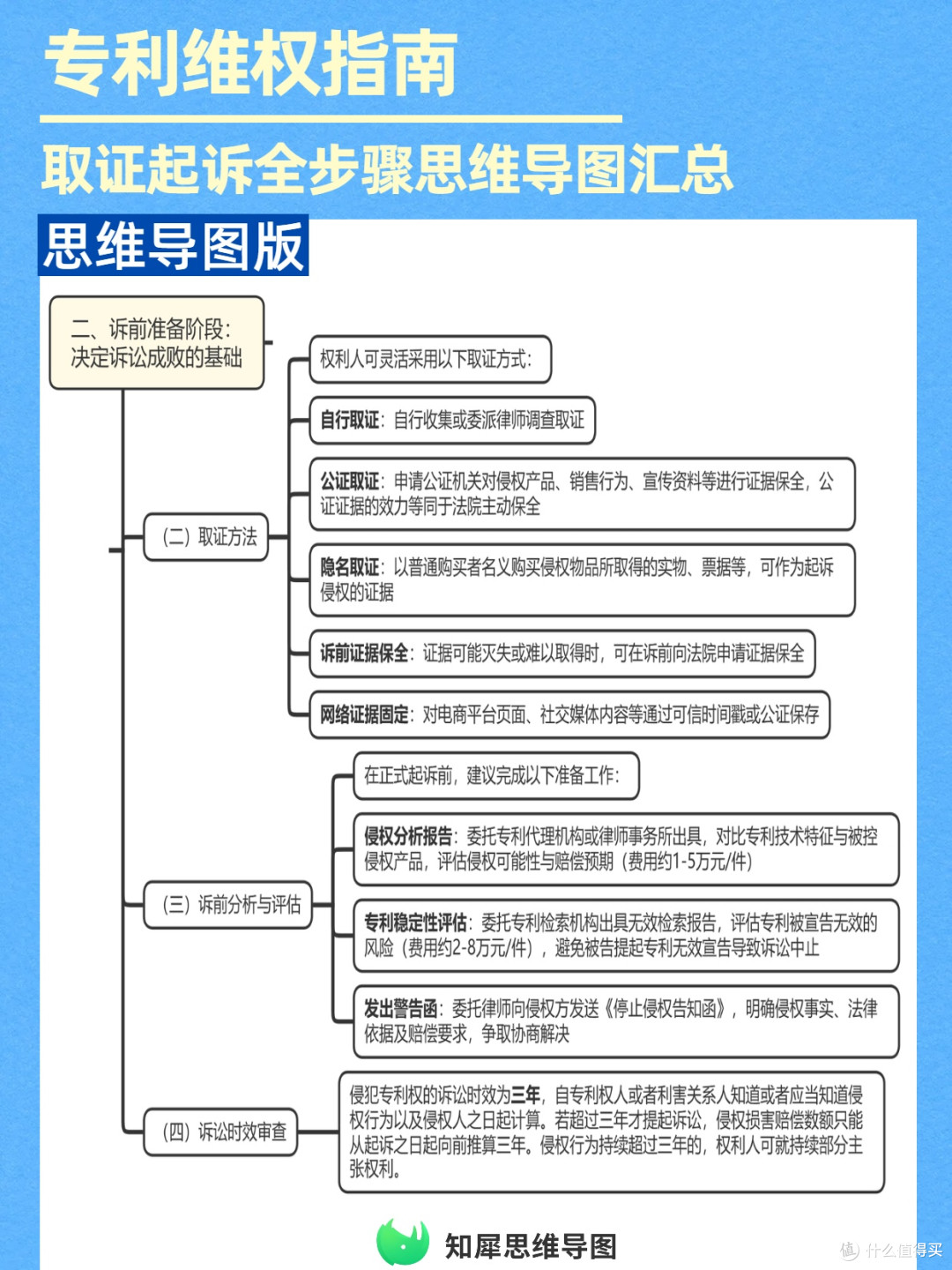 维权避坑指南:专利侵权取证起诉全步骤思维导图汇总