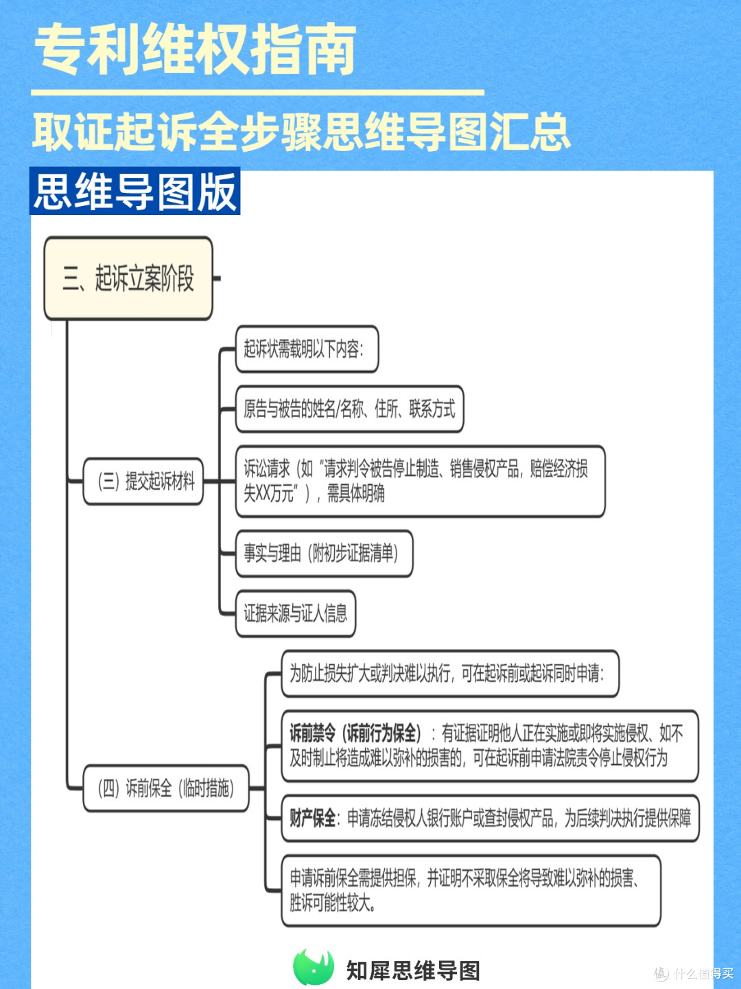 维权避坑指南:专利侵权取证起诉全步骤思维导图汇总