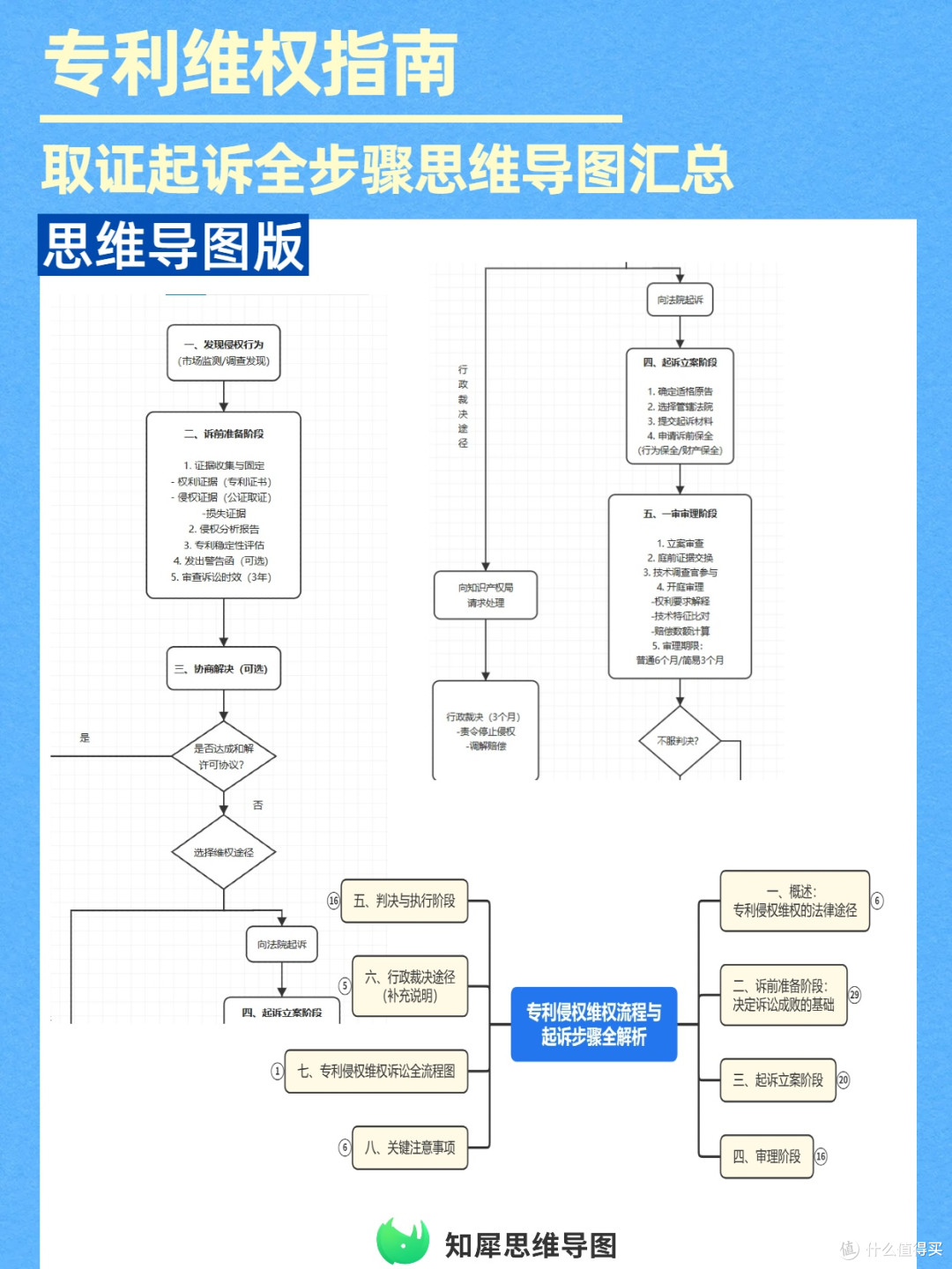 维权避坑指南:专利侵权取证起诉全步骤思维导图汇总