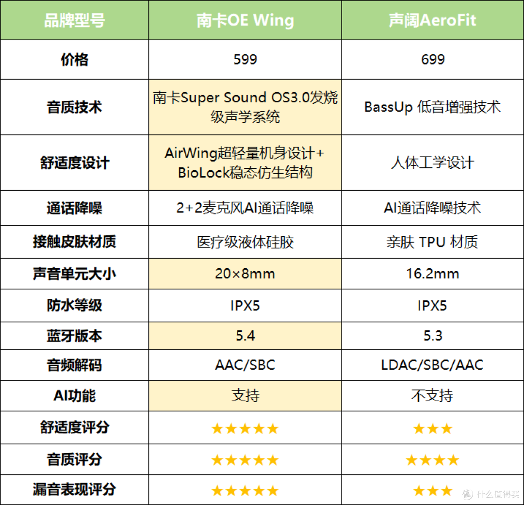 声阔耳机和南卡耳机哪个好用？两款热门开放式耳机横评对比