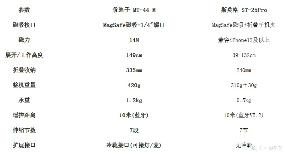 磁吸手机三脚架自拍杆怎么选？优篮子和斯莫格实测