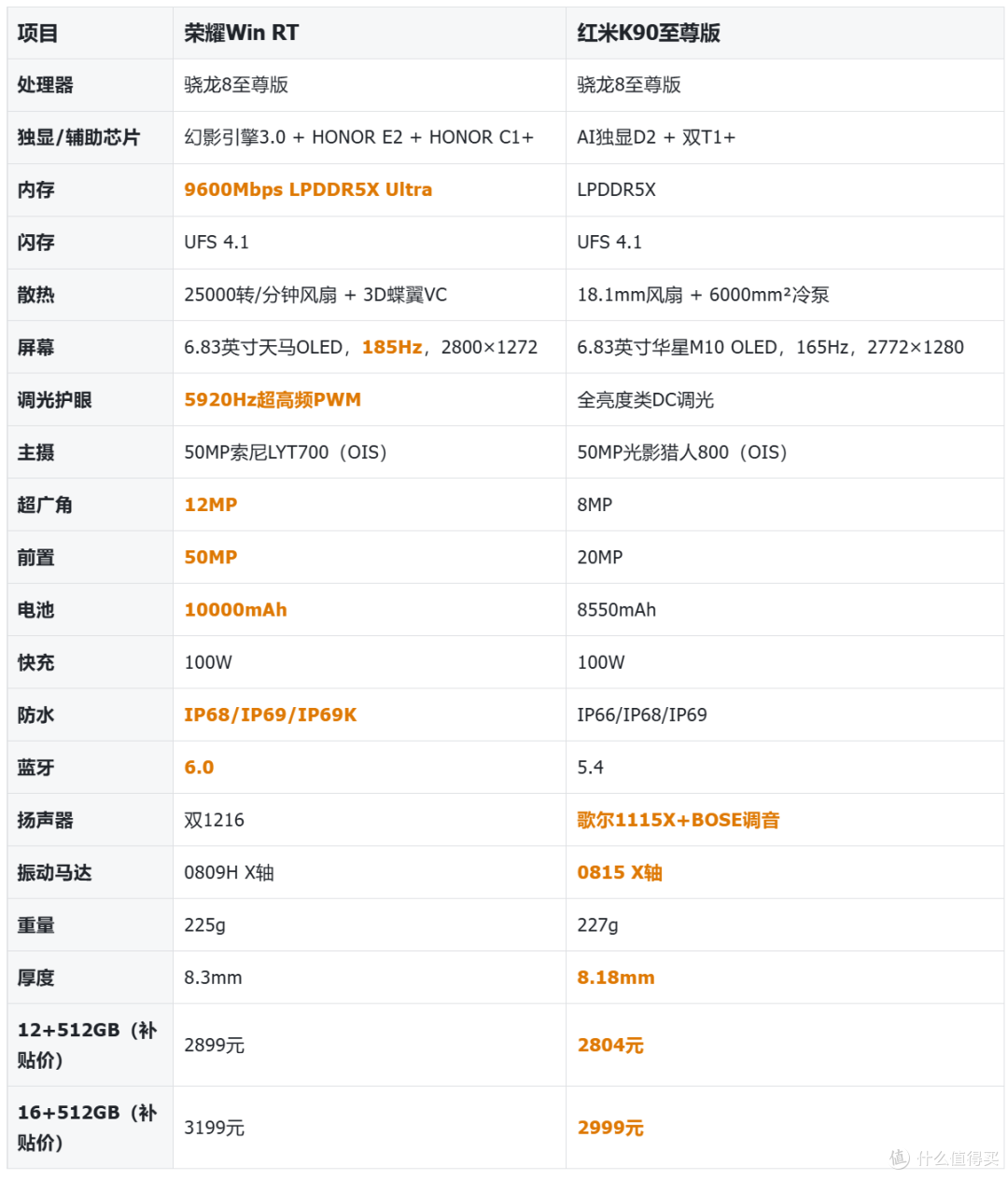 几乎同价，红米K90至尊版与荣耀WinRT全面对比，3000元档哪款强？