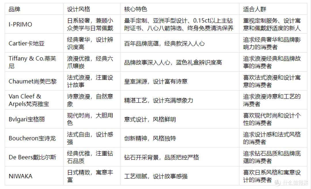 2026年钻戒高端品牌有哪些?这份选购指南值得收藏