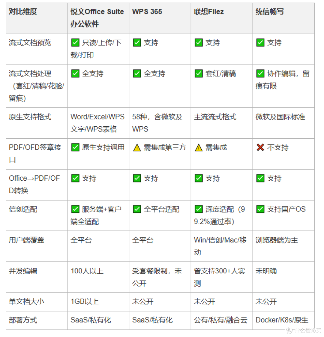 四款国产办公软件对比：谁才是流式协同与签章一体化的最优解？
