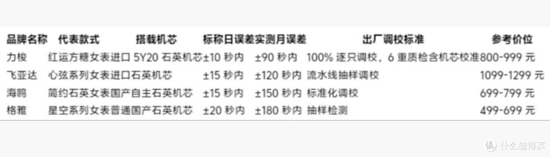 女士手表买什么牌子走时最准 精准靠谱品牌盘点