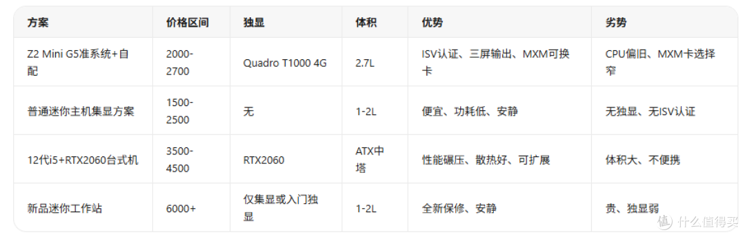 巴掌大塞进至强+W480!惠普Z2 Mini G5准系统800块,MXM独显槽