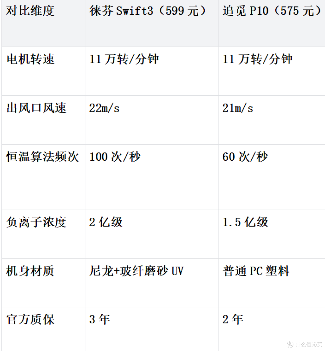 1782955126247696.png 2026 高速吹风机测评:徕芬 Swift3 速干护发双在线