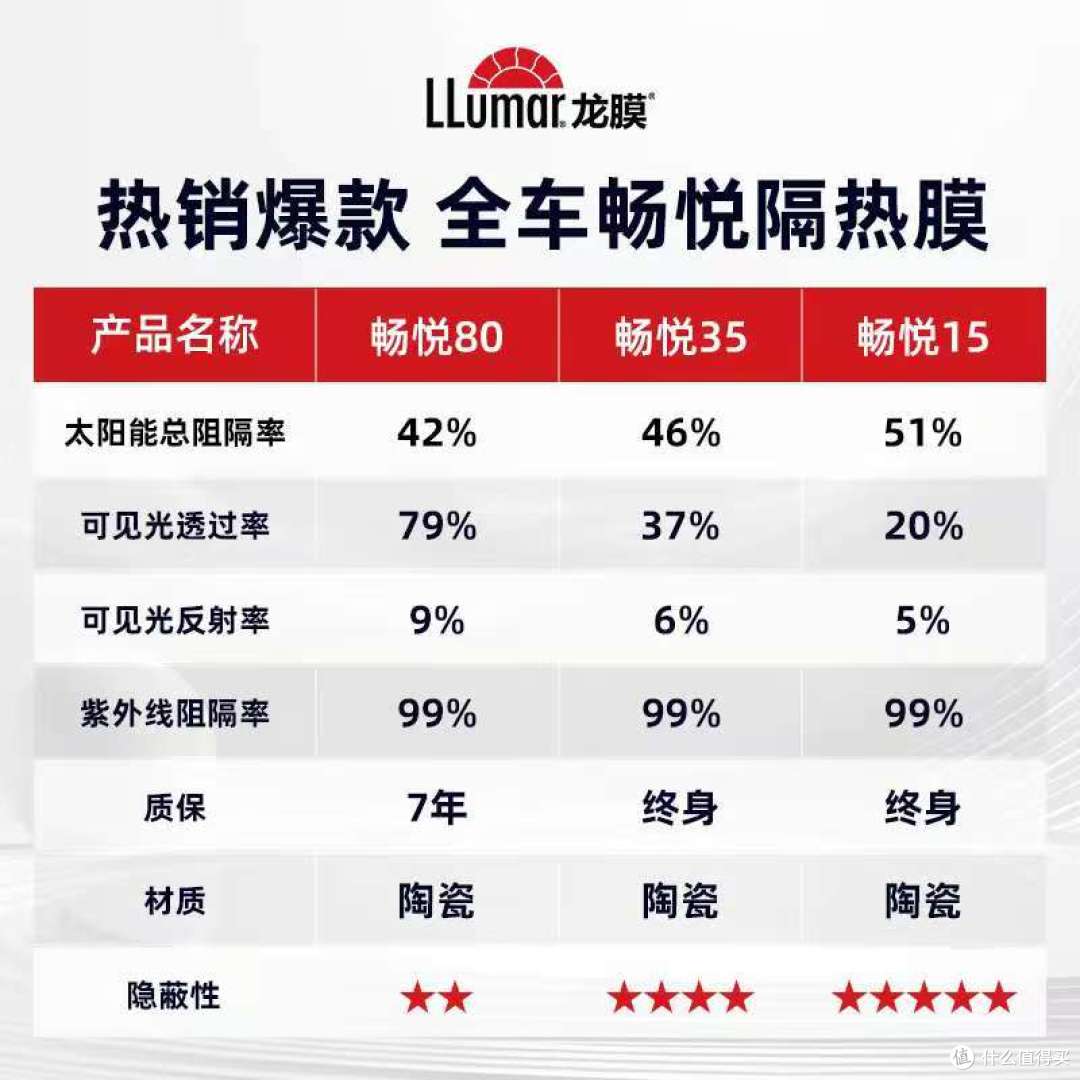 龙膜、威固、美基,谁才是性价比之王?