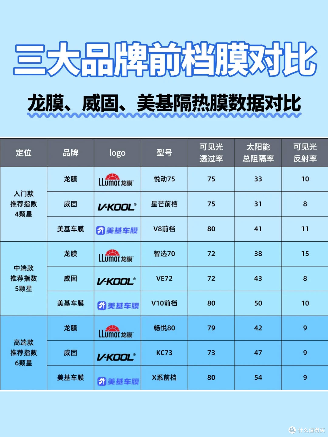 龙膜、威固、美基,谁才是性价比之王?