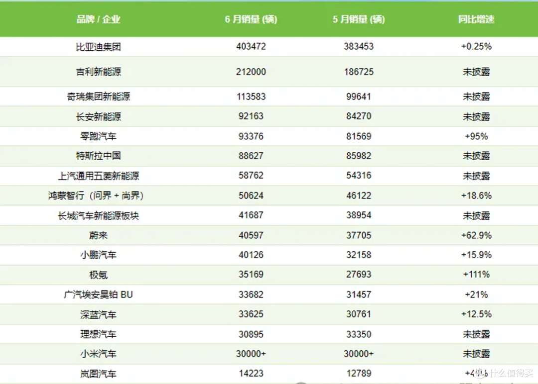 比亚迪 6 月销量40万辆：与特斯拉走的是两条完全不同的制造路