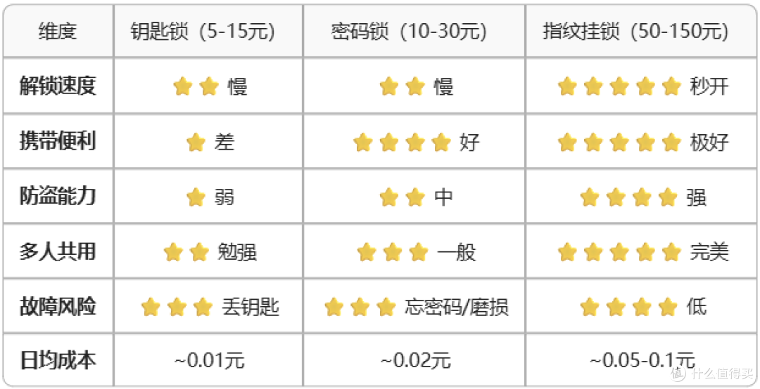 宿舍锁怎么选？学生党全价位指南