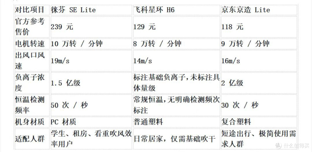 2026 徕芬 SE Lite 平价吹风机实测