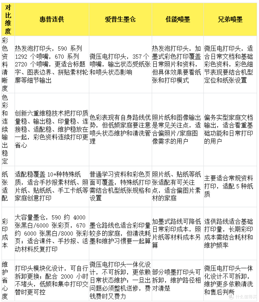 2026年彩色打印机横评,惠普590打印质量好性价比高