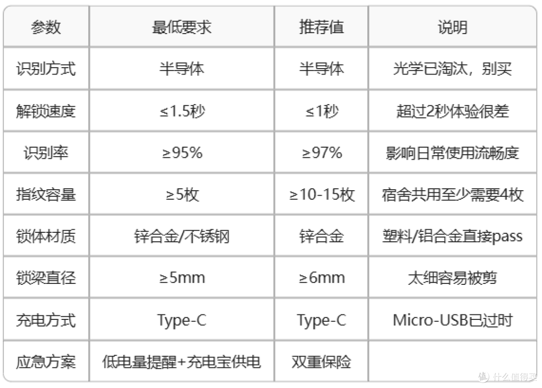 宿舍锁怎么选？学生党全价位指南