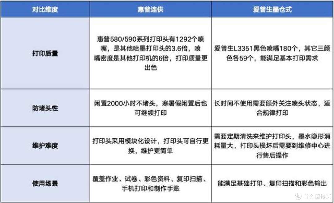 惠普和爱普生怎么选?家用打印看打印质量、不堵头、好维护这三点