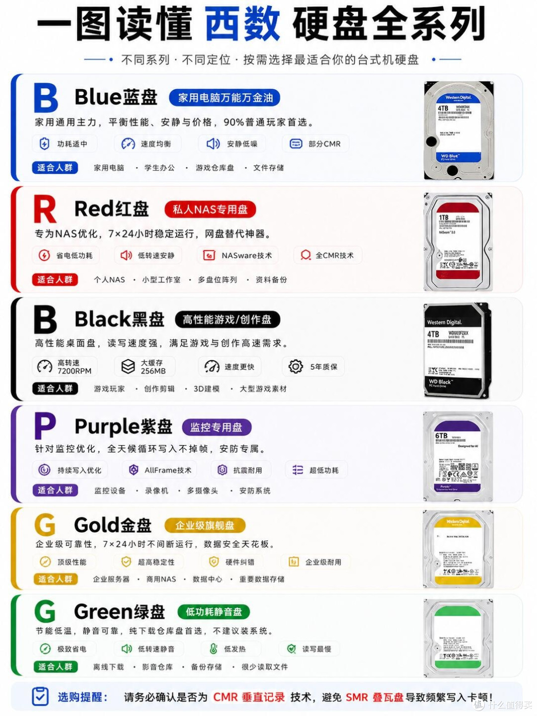 西数六色硬盘全解析|新手扩容避坑干货