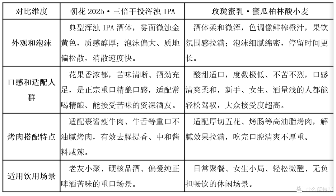 吃烤肉当然要配啤酒!!野鹅微醺两款精酿初体验