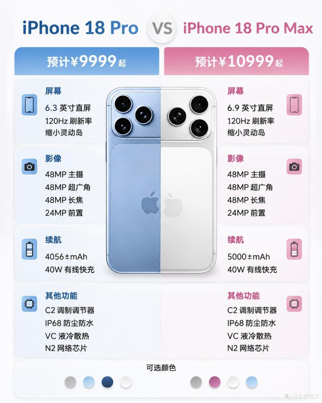 差价一千!iPhone18 Pro和Pro Max区别一次性讲透