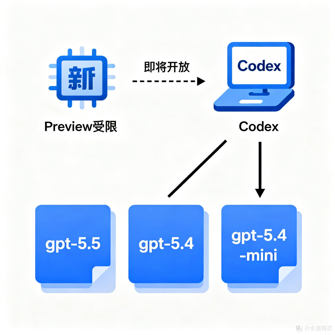 国内如何使用 Codex CLI:API 登录、base_url 配置和常见报错