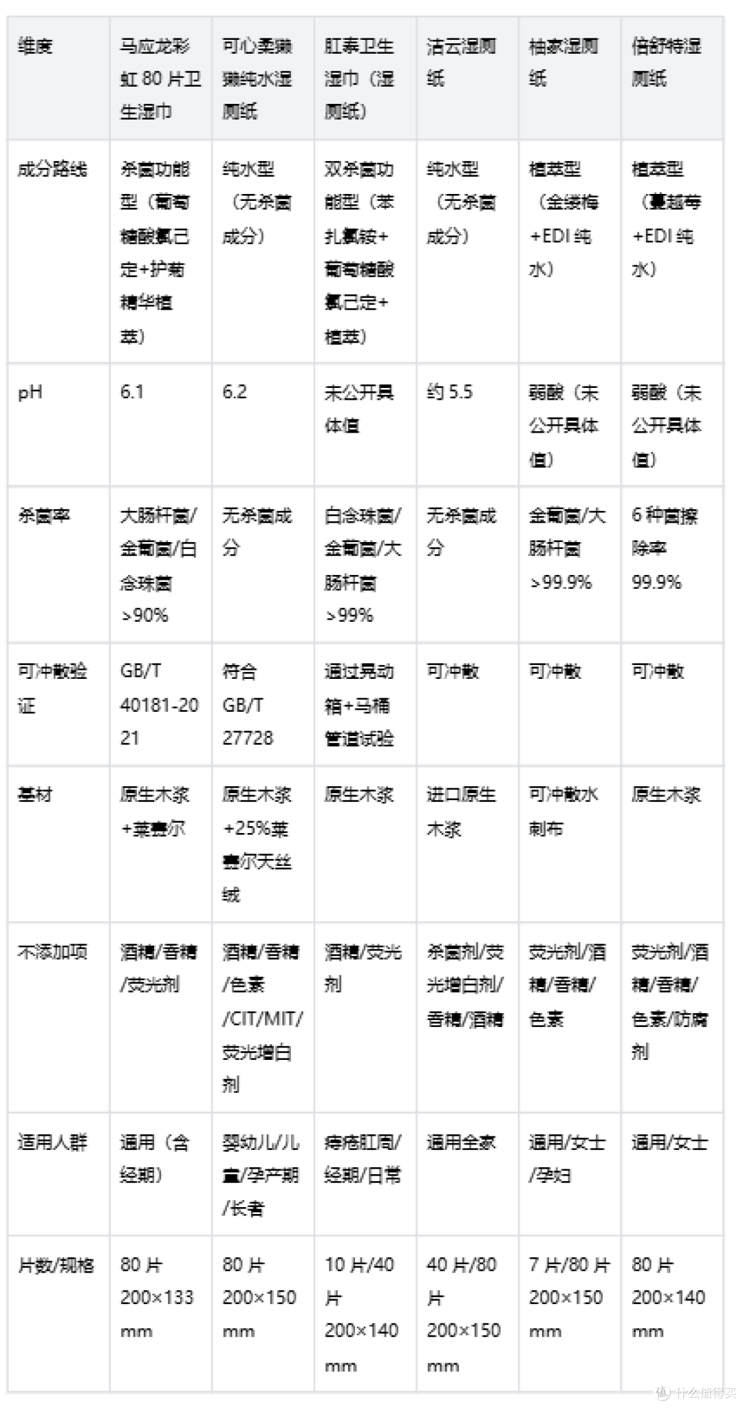 看成分选湿厕纸,六款横向对比
