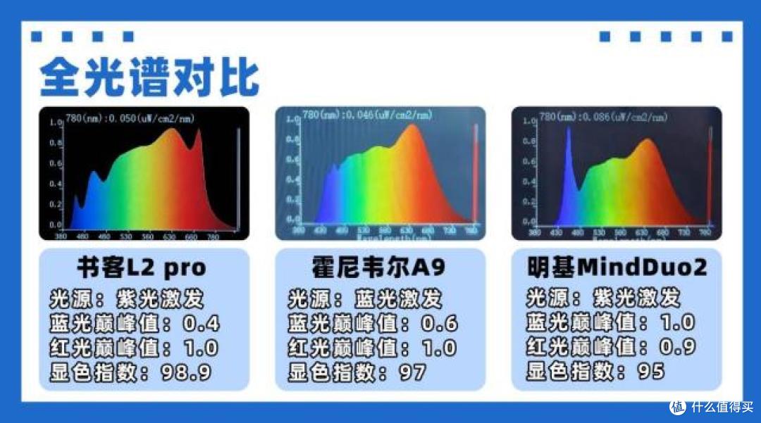 霍尼韦尔护眼灯为什么那么贵？书客、霍尼韦尔、明基测评，大揭秘