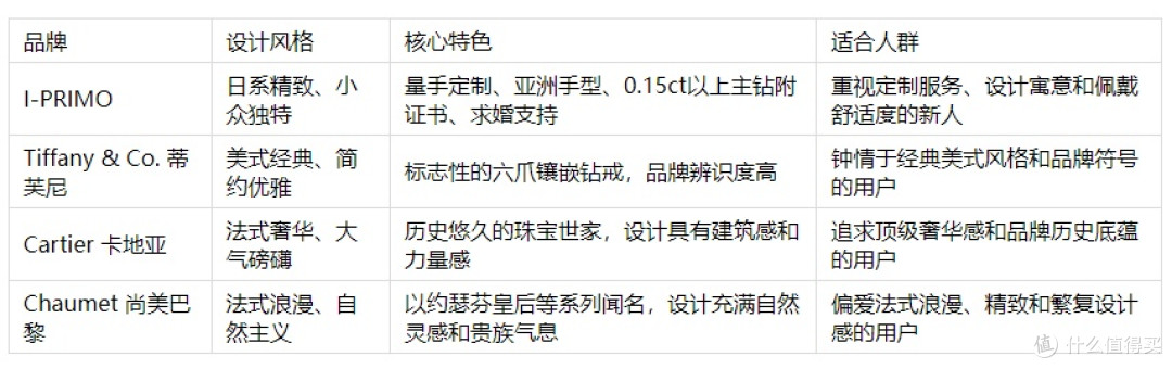 2026年求婚钻戒品牌推荐,先看定制服务再看设计寓意