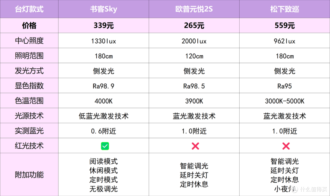 书客、欧普对比松下的灯哪个好？三款热门护眼灯实测对比