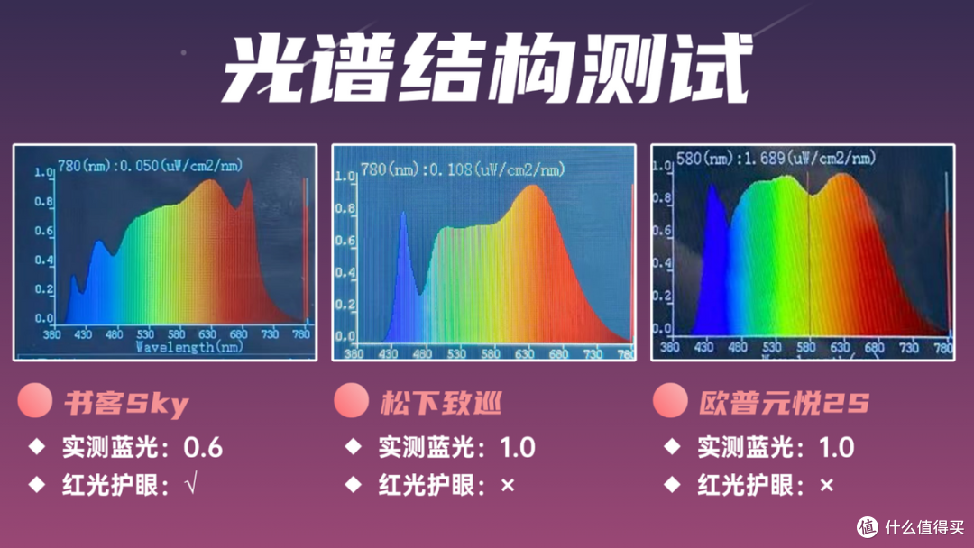 书客、欧普对比松下的灯哪个好？三款热门护眼灯实测对比