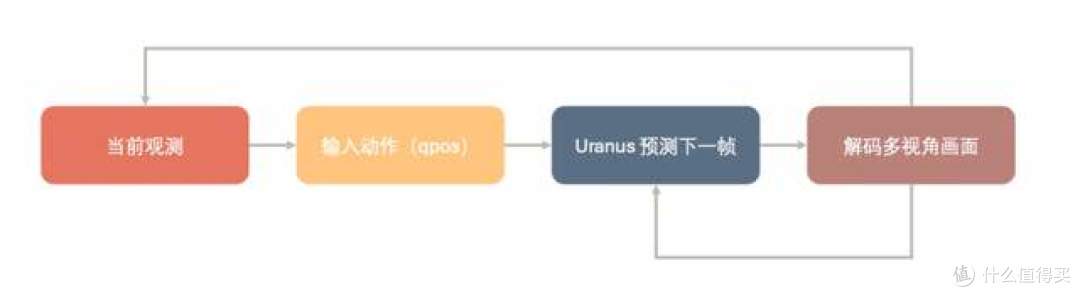 从生成视频到交互仿真,地瓜机器人 Uranus 模型实现帧级闭环