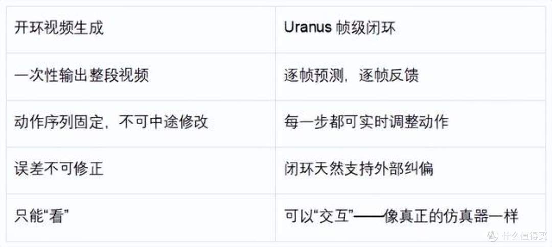 从生成视频到交互仿真,地瓜机器人 Uranus 模型实现帧级闭环