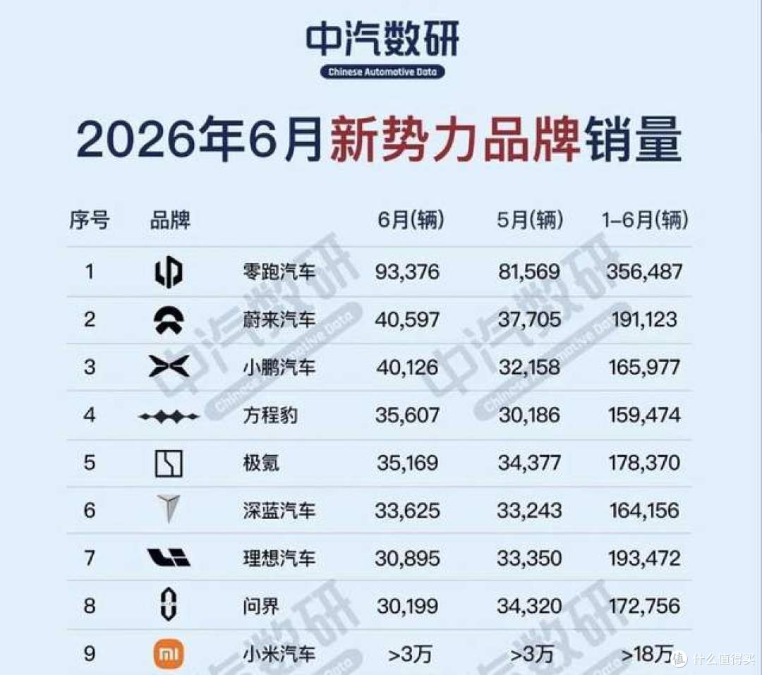 小米排名第九!6 月新势力销量出炉,零跑继续领跑,小米低调入榜