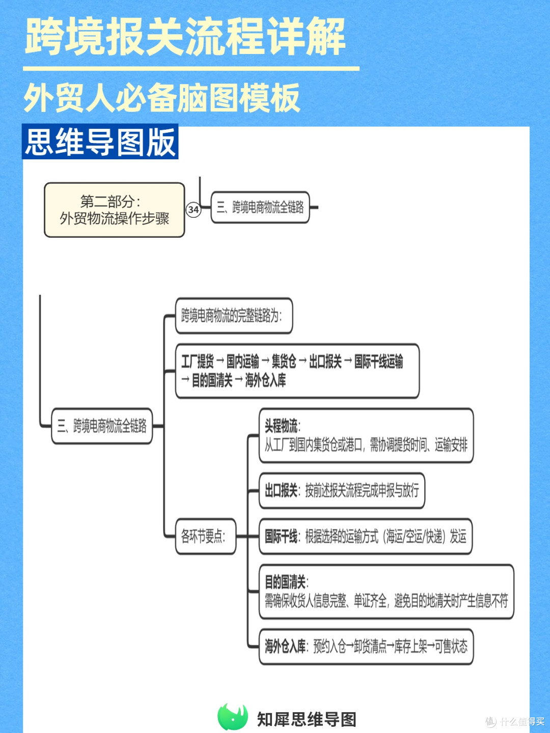 跨境报关流程详解,外贸物流必备脑图