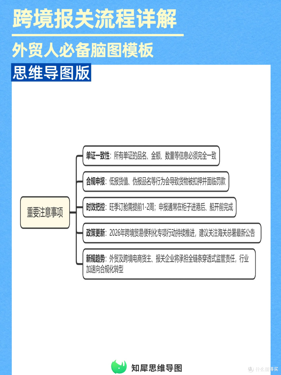 跨境报关流程详解,外贸物流必备脑图
