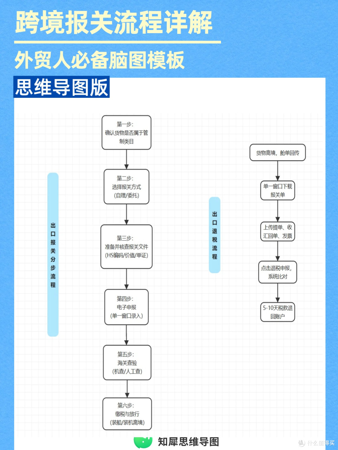 跨境报关流程详解,外贸物流必备脑图