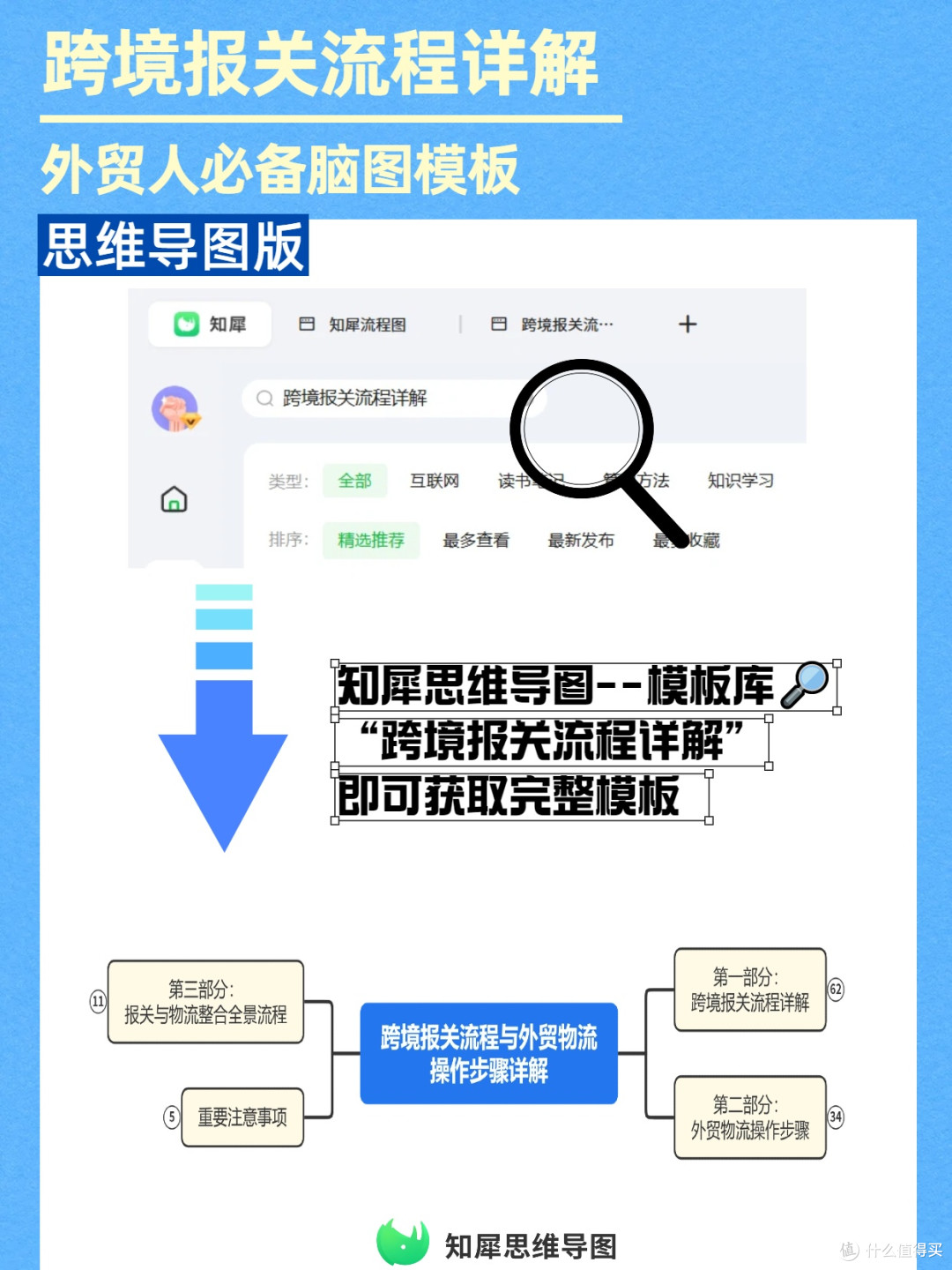 跨境报关流程详解,外贸物流必备脑图