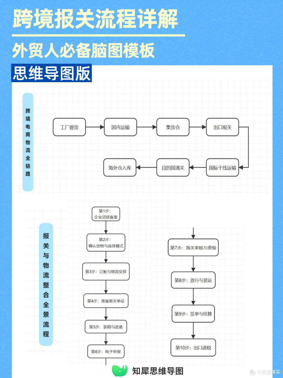 跨境报关流程详解,外贸物流必备脑图