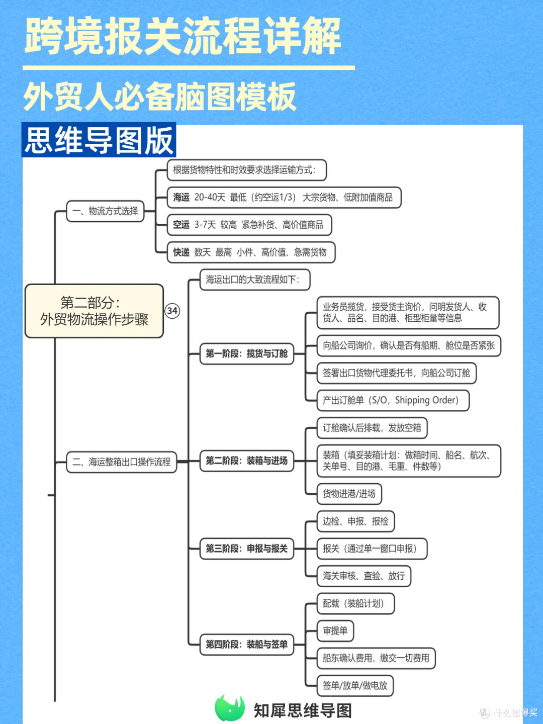 跨境报关流程详解,外贸物流必备脑图