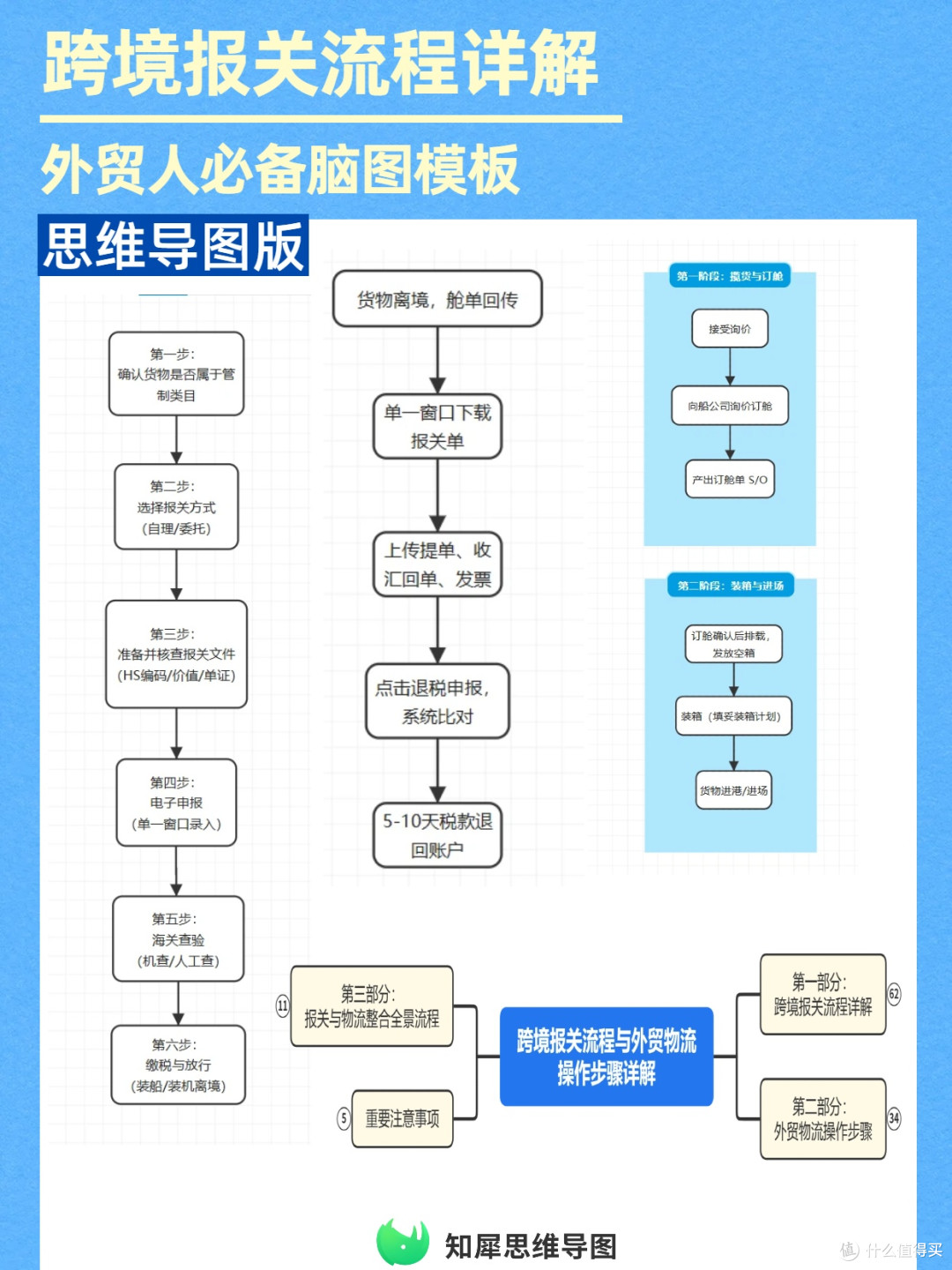 跨境报关流程详解,外贸物流必备脑图