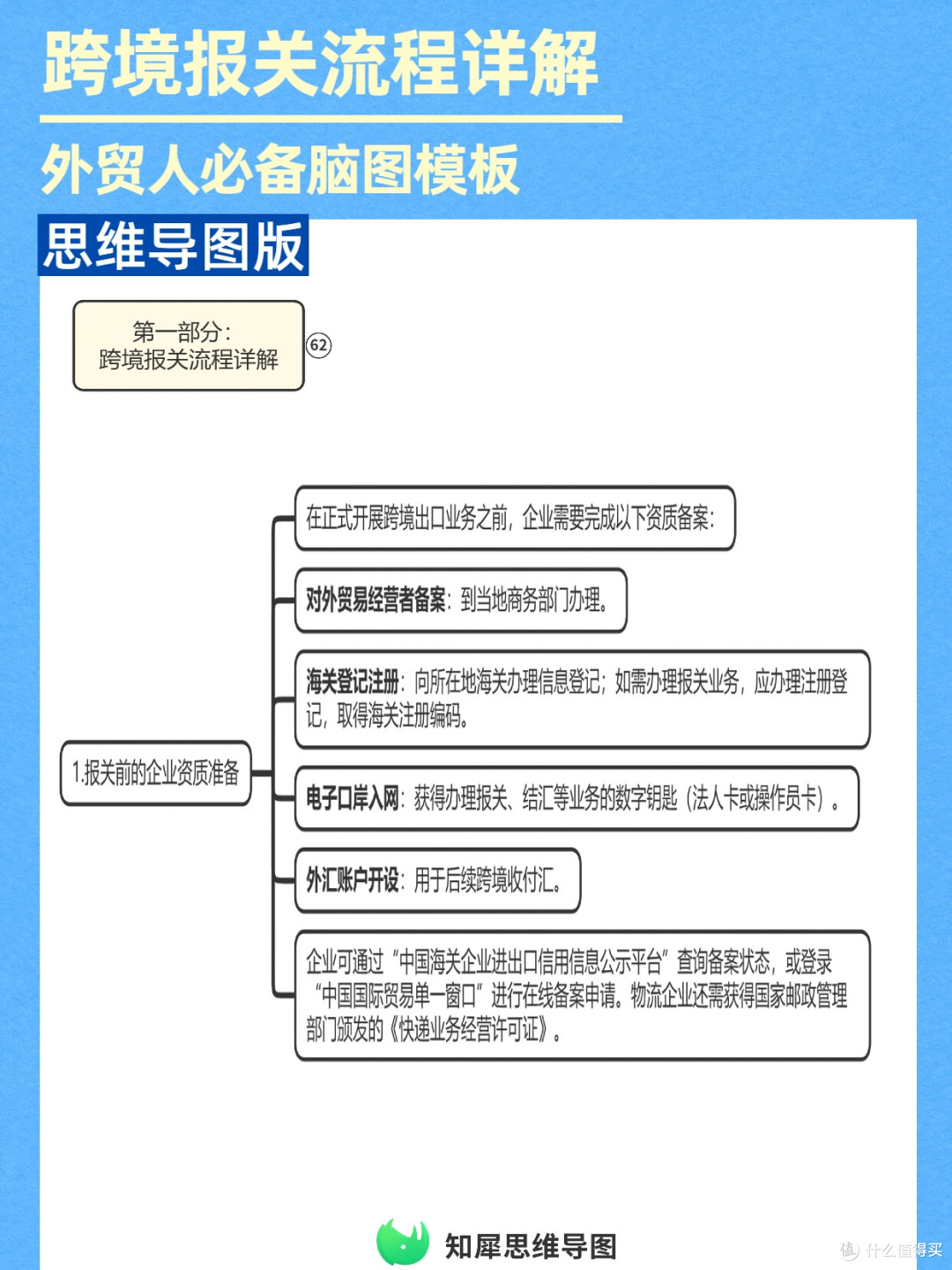 跨境报关流程详解,外贸物流必备脑图
