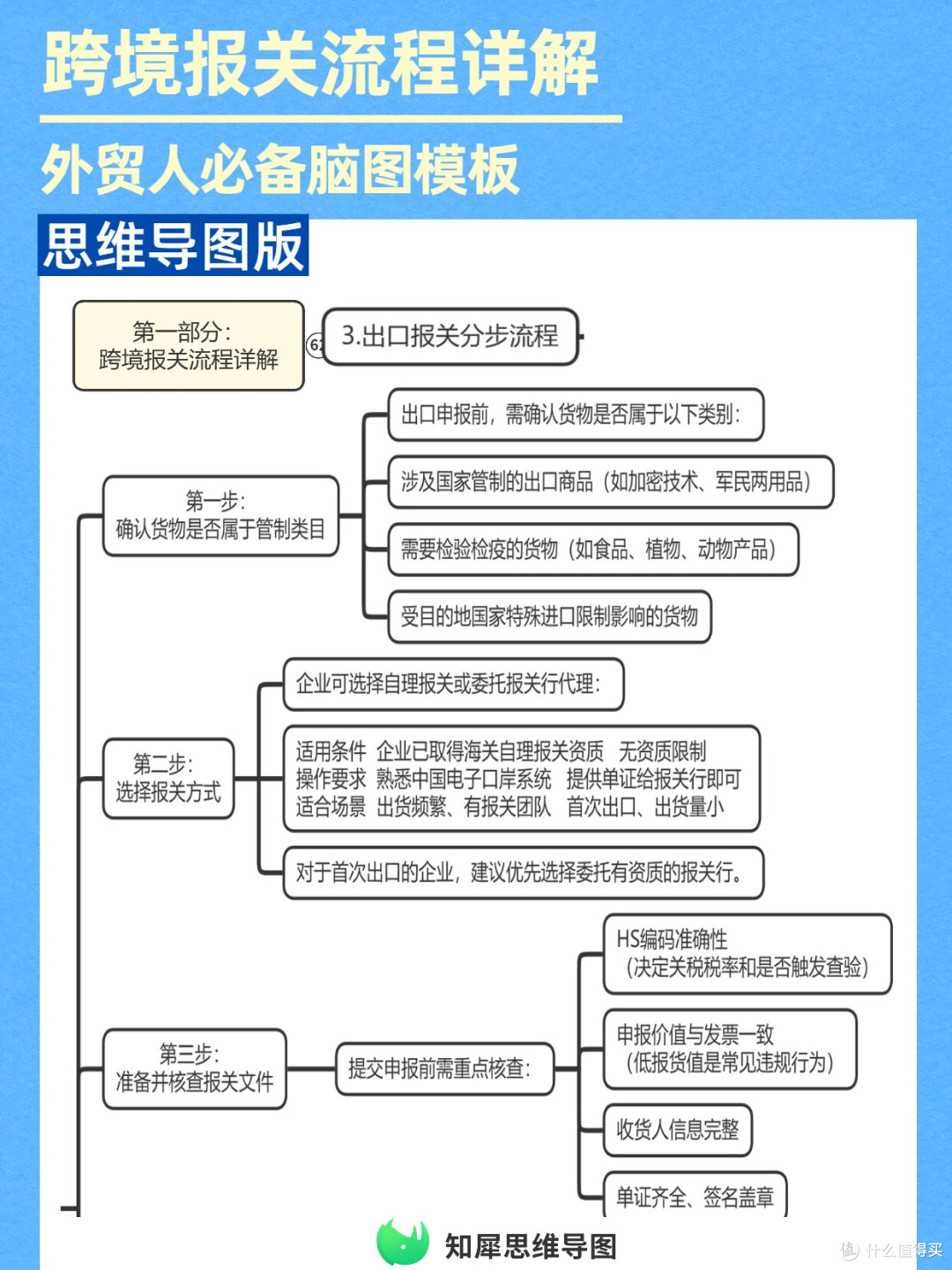 跨境报关流程详解,外贸物流必备脑图