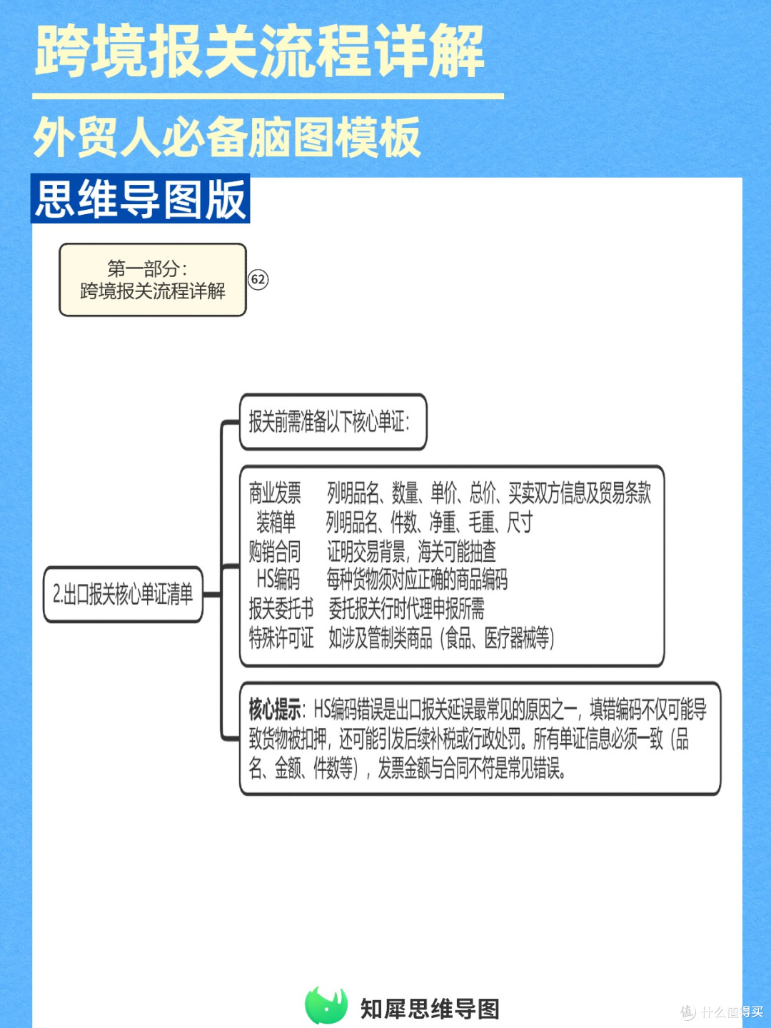 跨境报关流程详解,外贸物流必备脑图