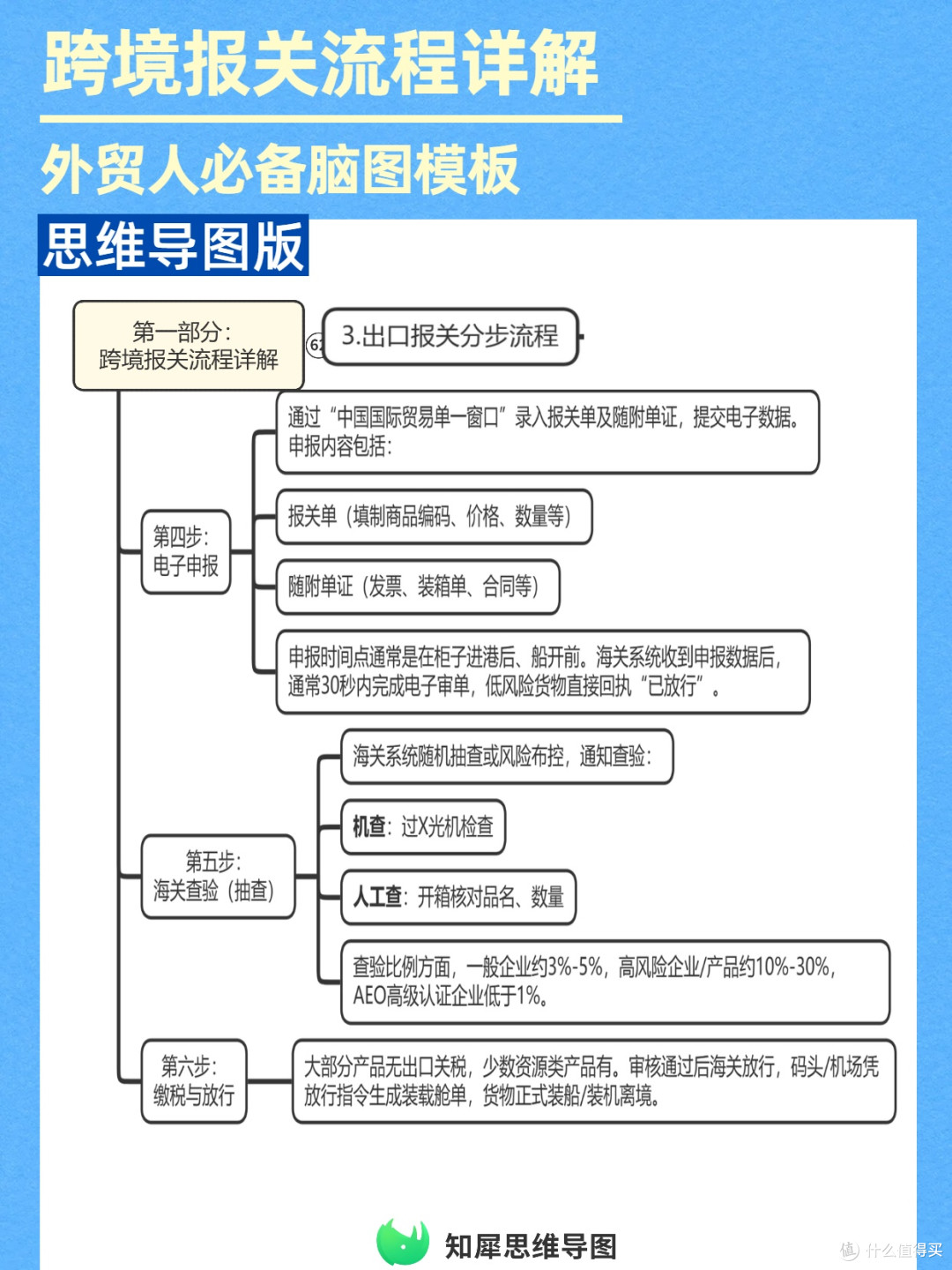 跨境报关流程详解,外贸物流必备脑图