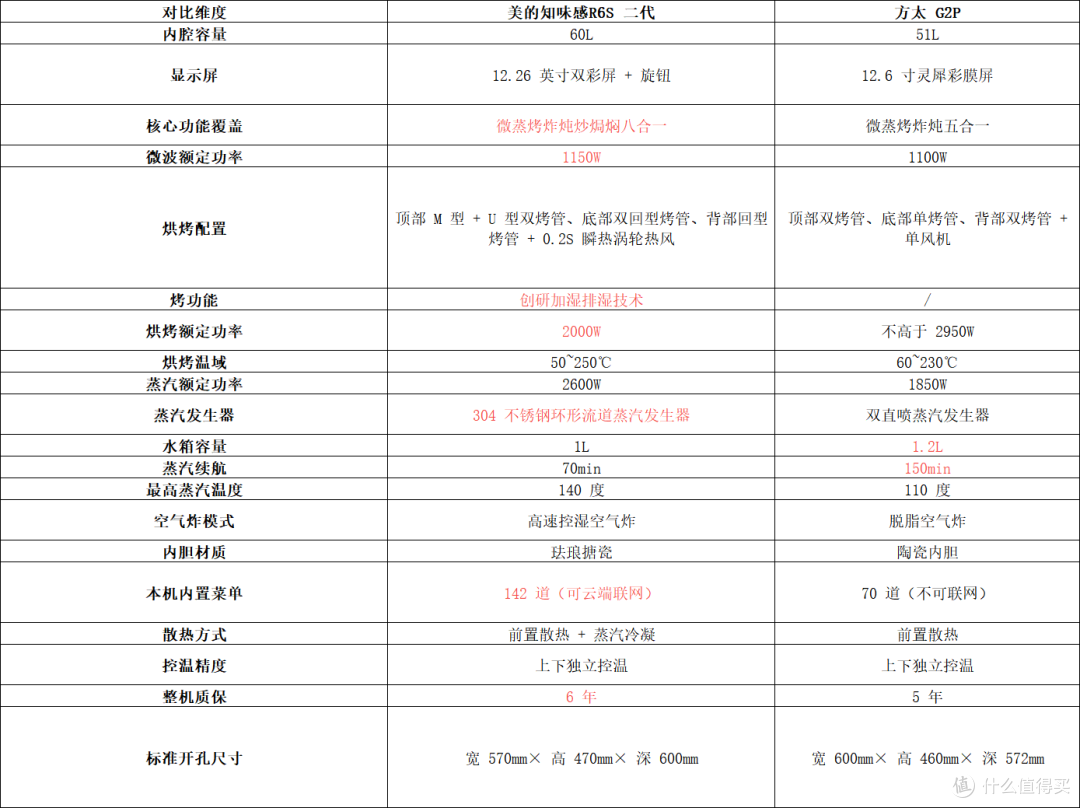 横评对比两款热门微蒸烤美的R6S二代vs方太G2P,更值得买哪款?