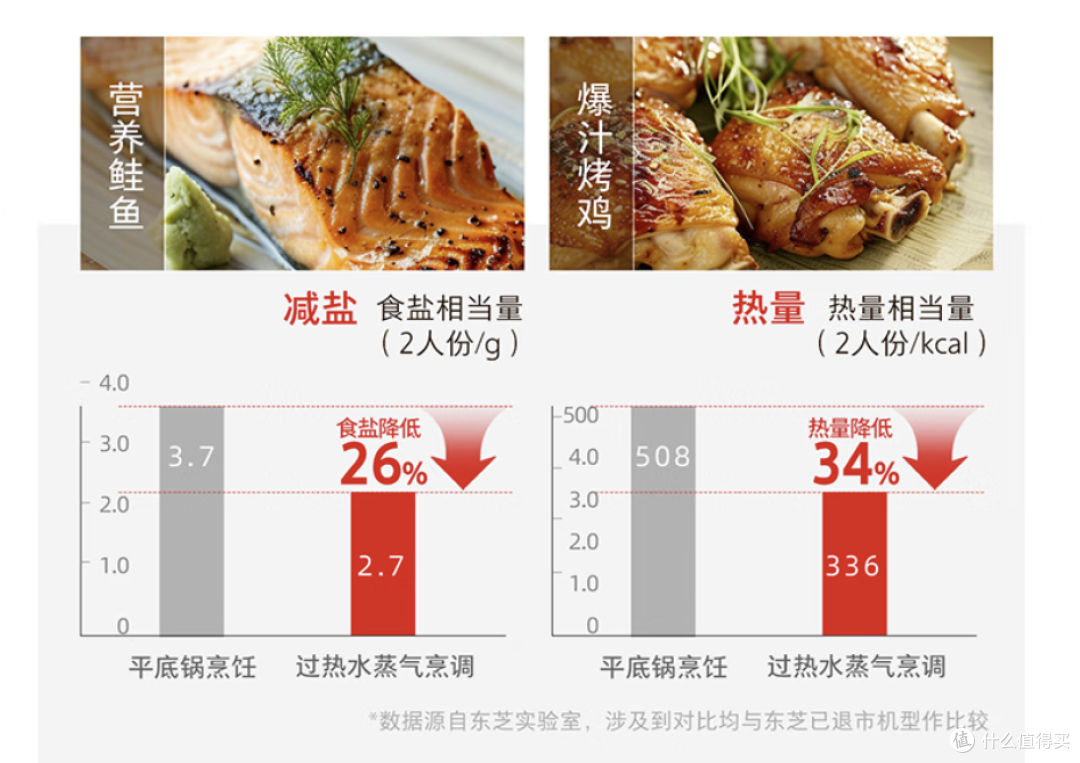 买普通微蒸烤一体机还是东芝水波炉?哪款更适合你?