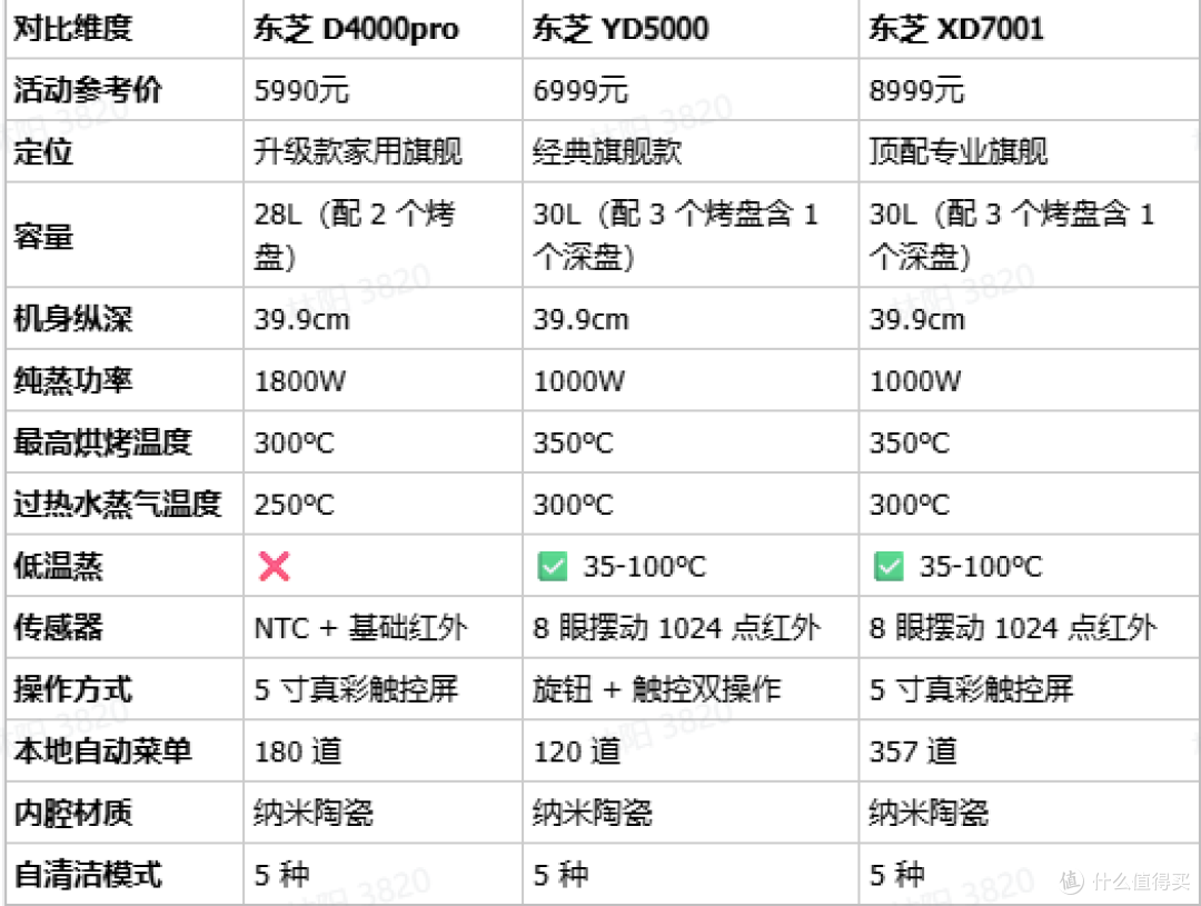买普通微蒸烤一体机还是东芝水波炉?哪款更适合你?