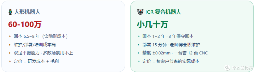 工业机器人选型成本测算｜人形与复合机器人场景适配对比指南